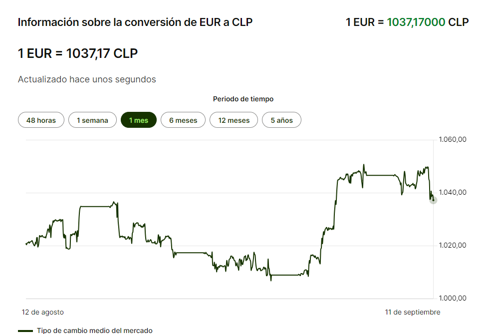 a cuánto está el euro en chile