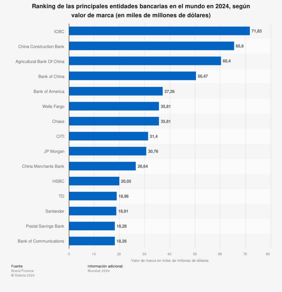 bancos más grandes del mundo